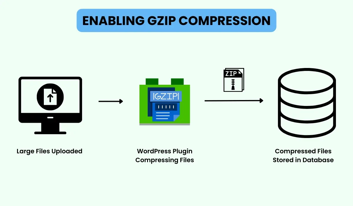Speed your slow WordPress website with compression