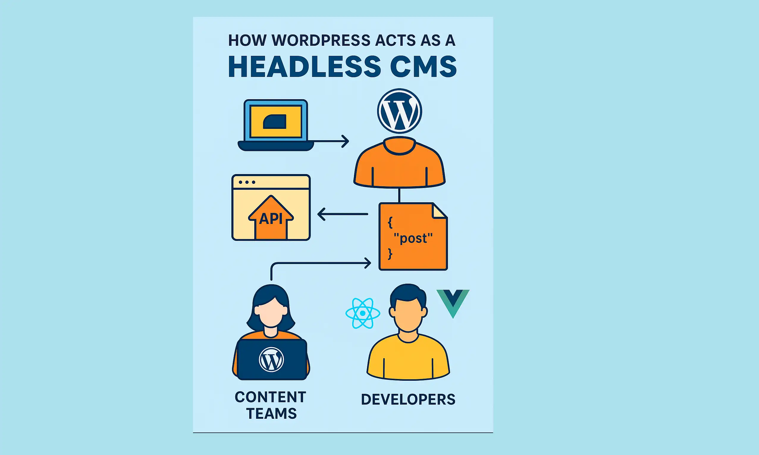 WordPress as Headless CMS